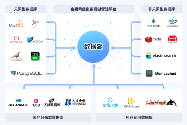 虚拟数据湖管理平台